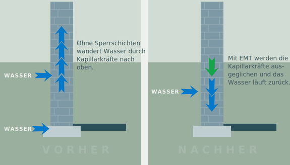 Schema, das zeigt, wie Meuertrocknung mit dem Heguseba EMT System mithilfe von Ausgleich der Kapillarkräfte funktioniert.
