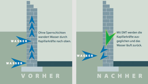 Die Lösung Mauerentfeuchtung